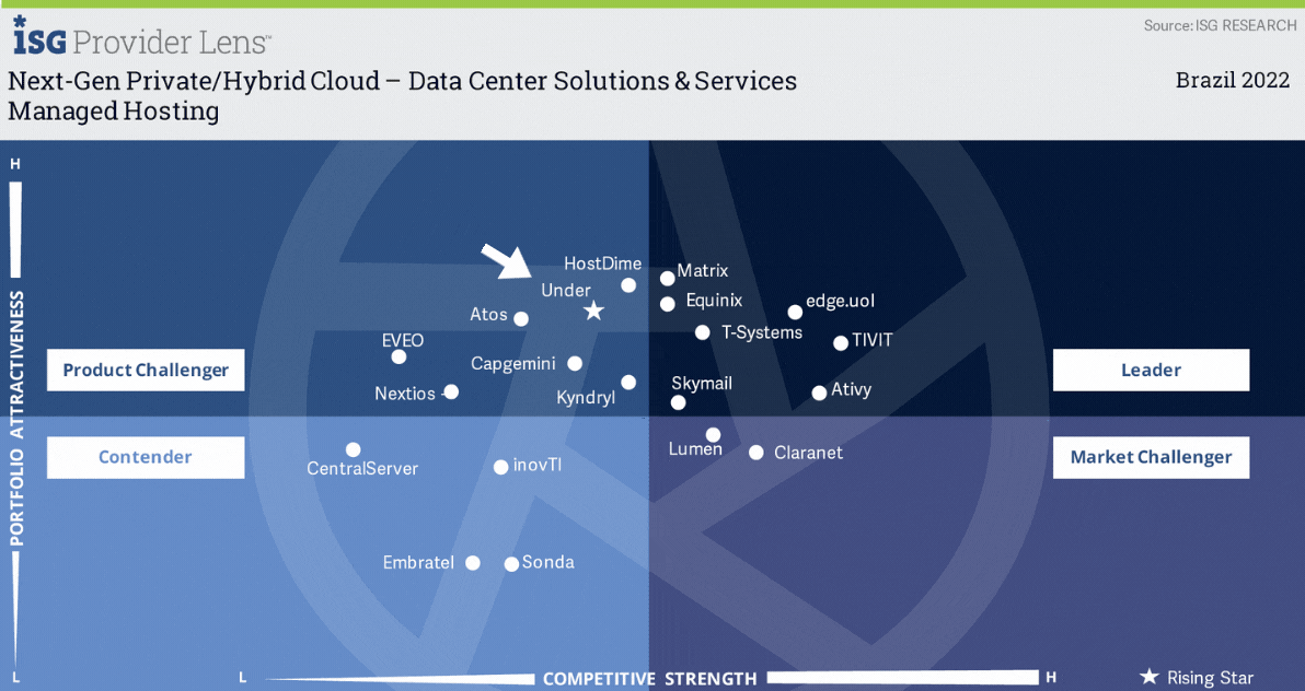 Managed Hosting Quadrant - ISG Provider Lens™ Next-Gen Private/Hybrid Cloud Quadrant, Brazil 2022